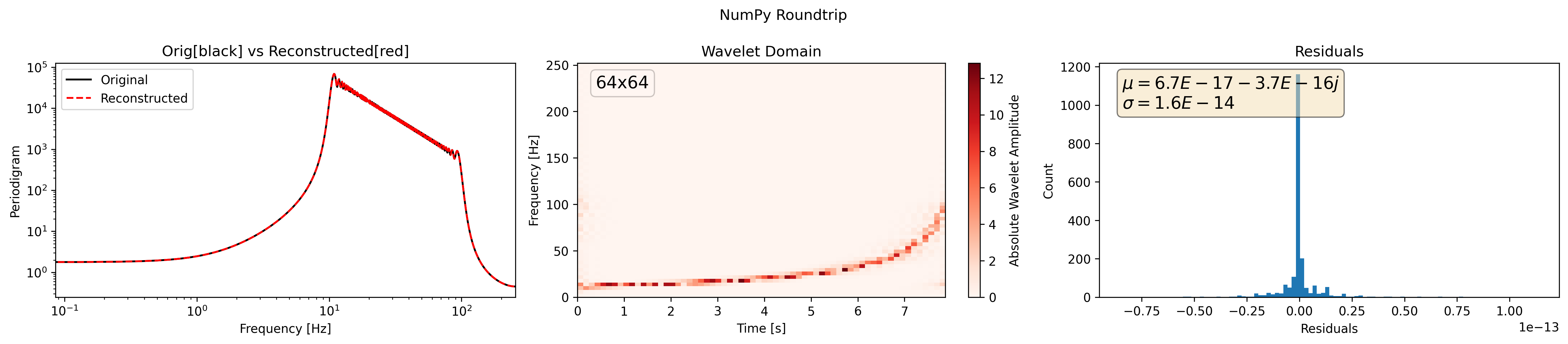 NumPy Roundtrip