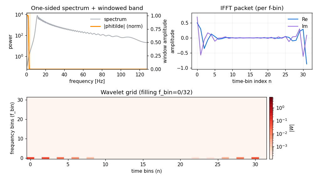 Frequency to wavelet packetization animation