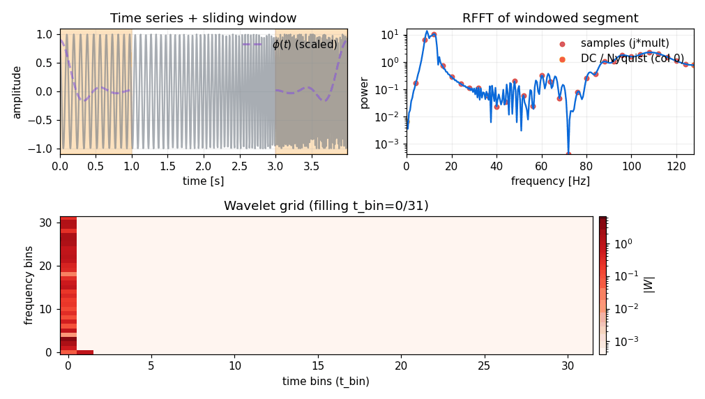Time to wavelet packetization animation