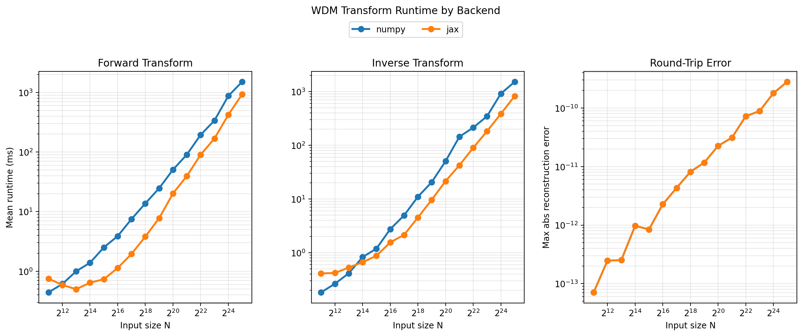 WDM benchmark runtimes