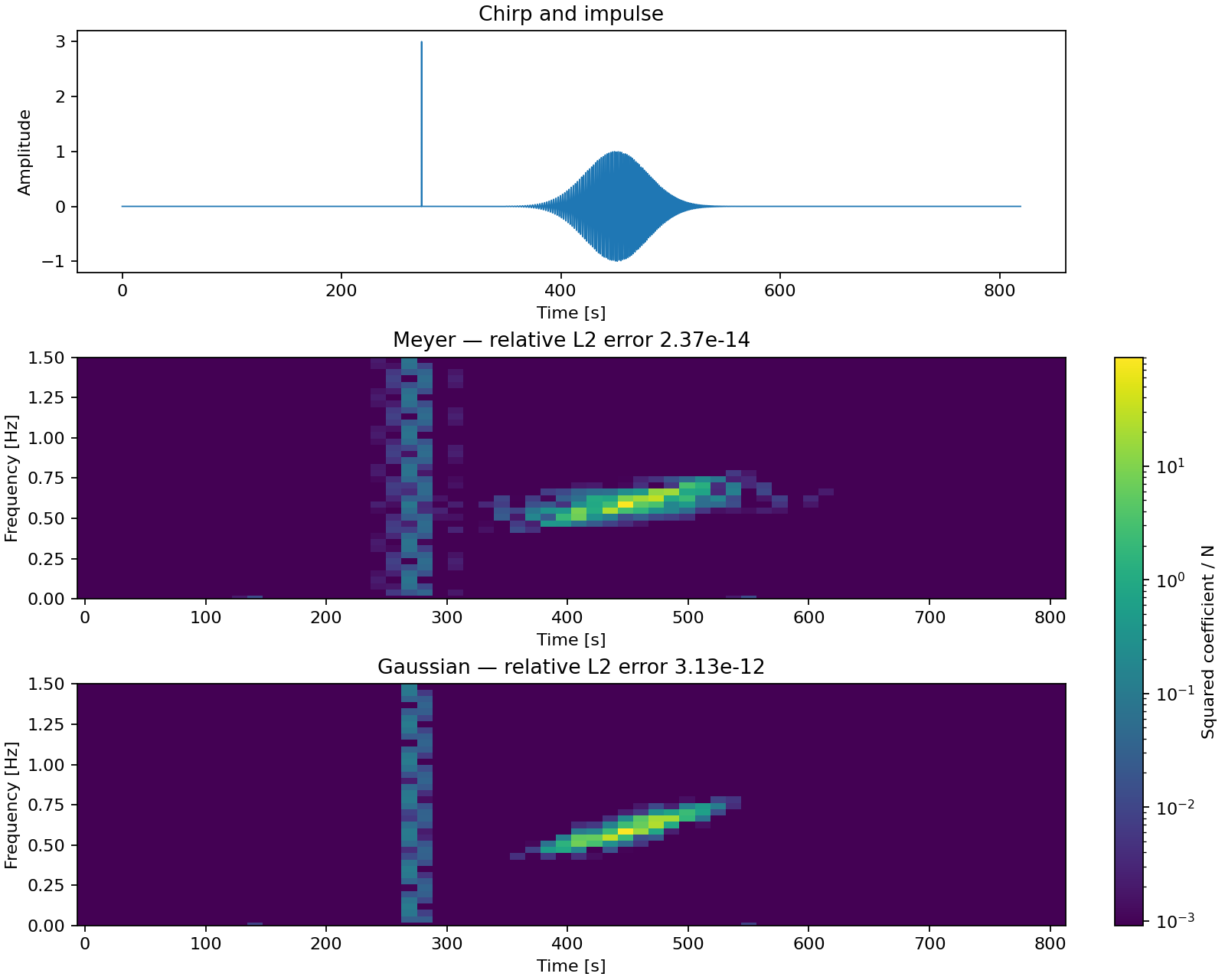Meyer and Gaussian coefficient maps for a chirp plus an impulse