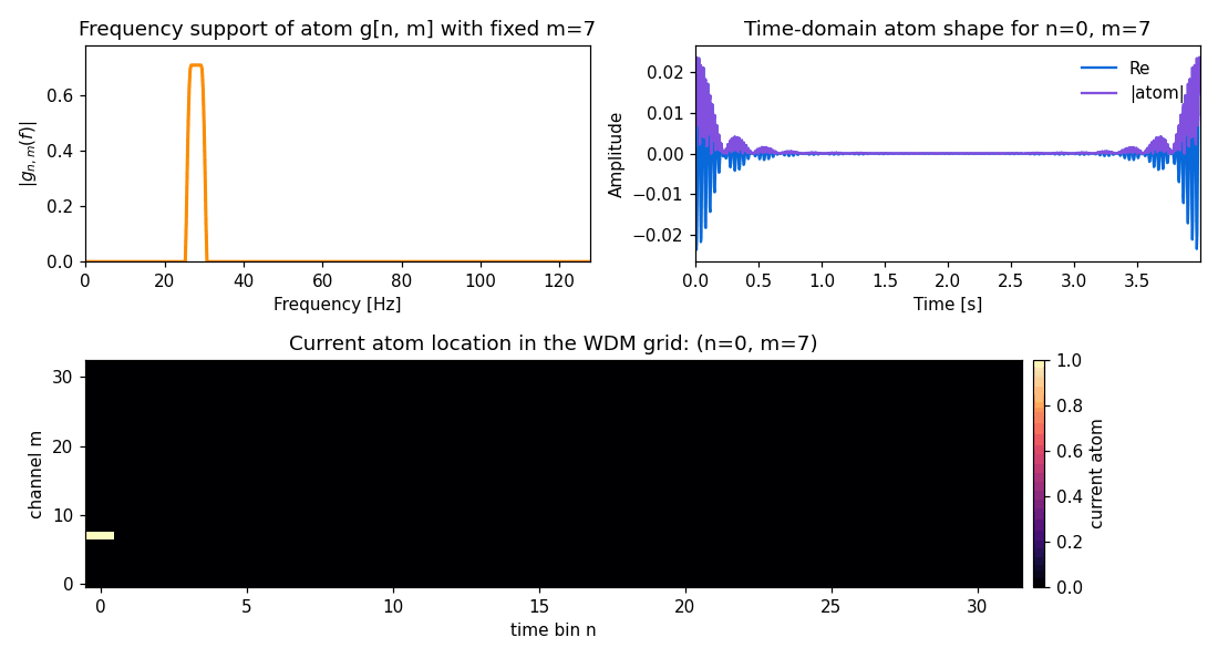WDM basis atom shift