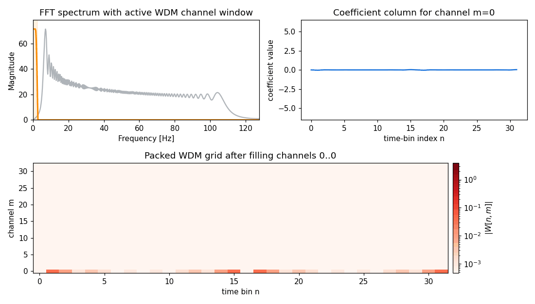 WDM frequency packetization