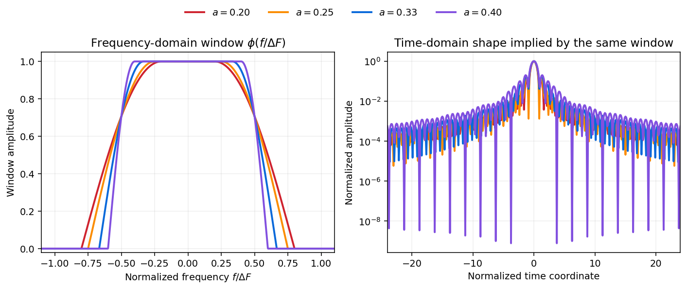 Effect of the window parameter a