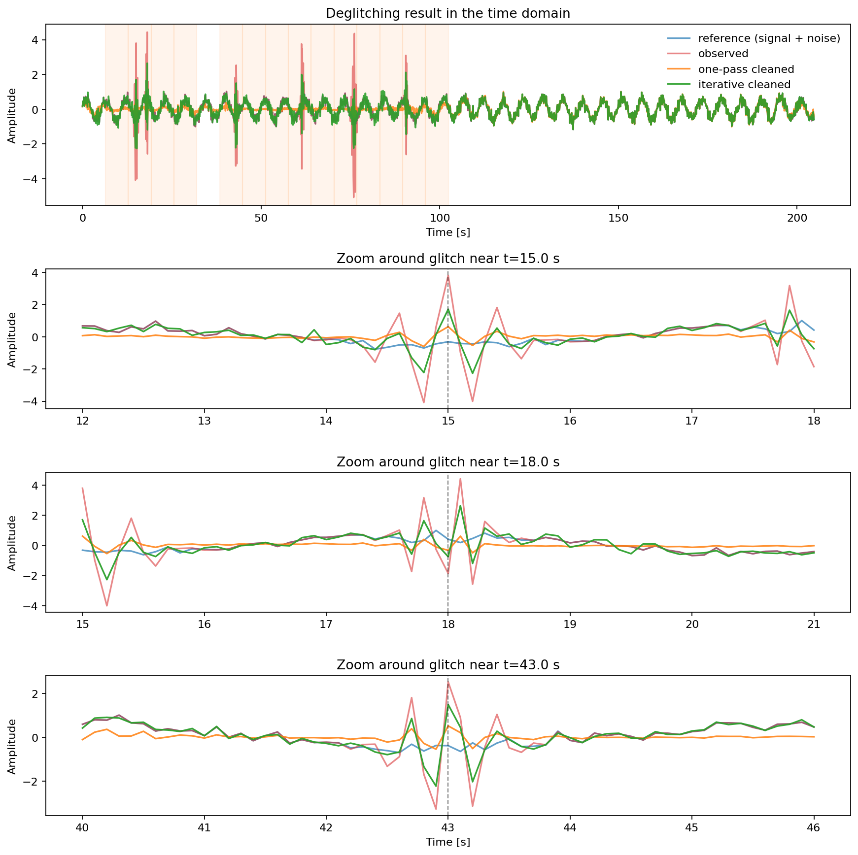 Deglitching time-domain result and zooms