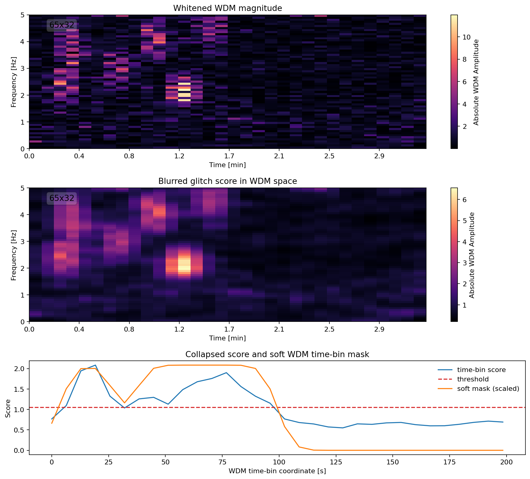 Glitch score breakdown