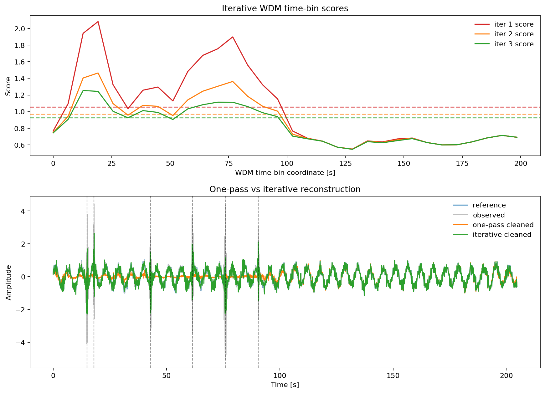 Iterative score and reconstruction
