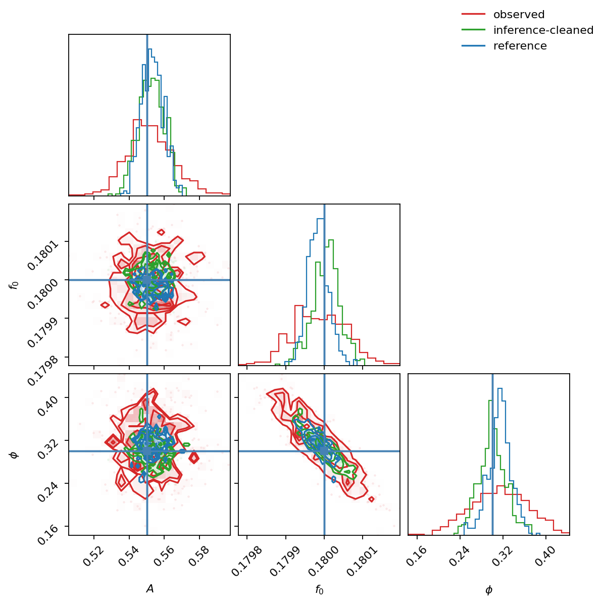 Posterior comparison