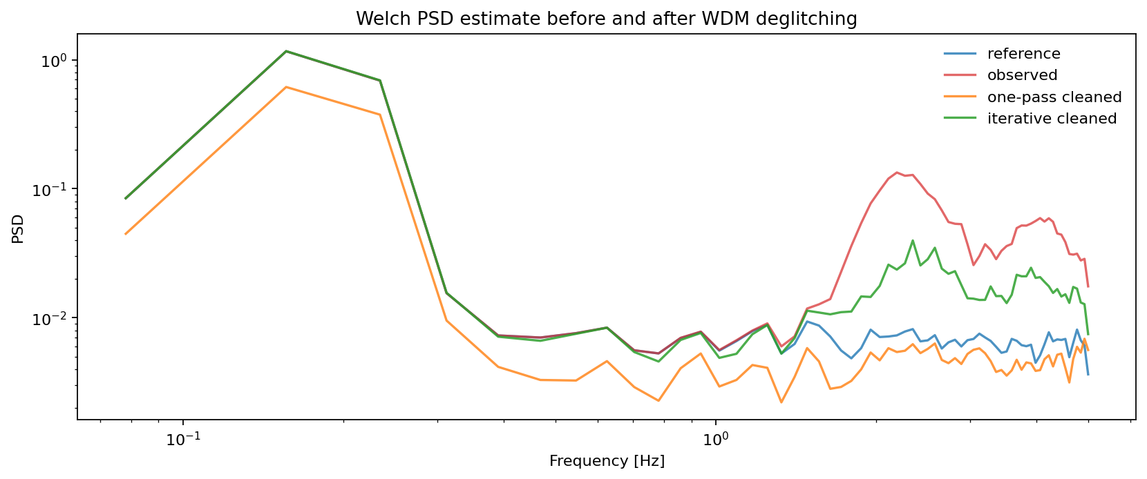 Welch PSD estimate before and after cleanup