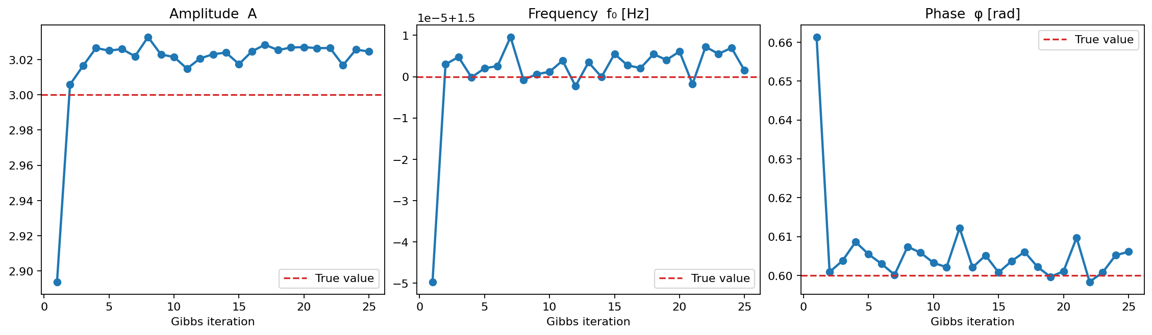 Gibbs convergence trace