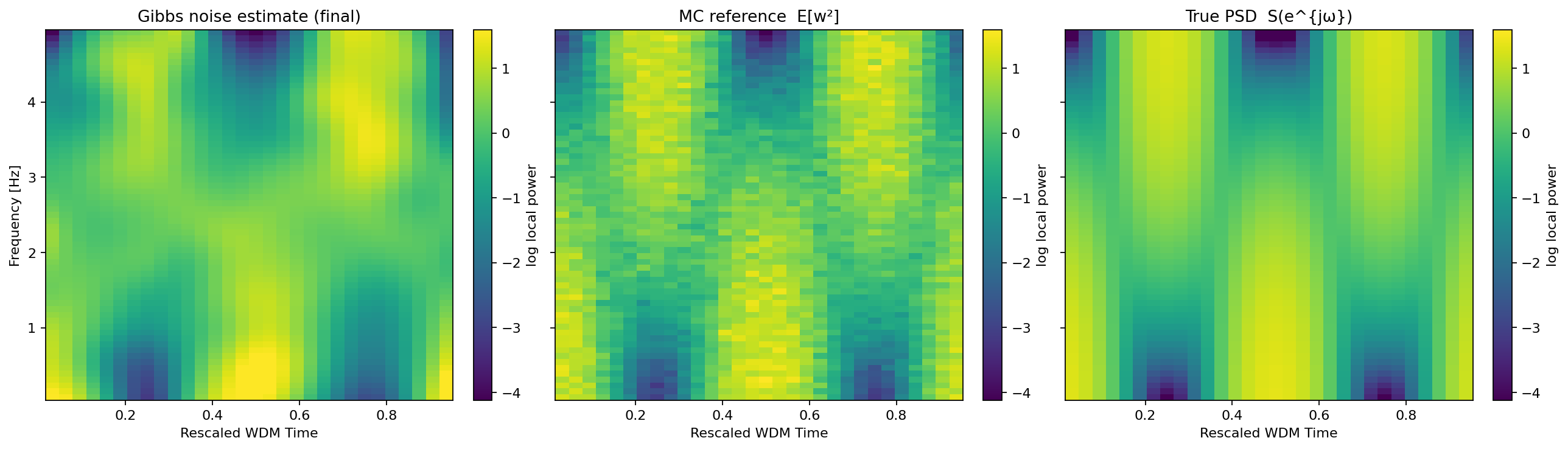 Recovered noise PSD surface