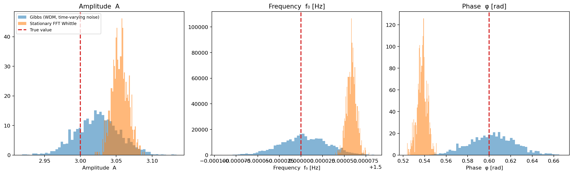 Stationary vs Gibbs comparison