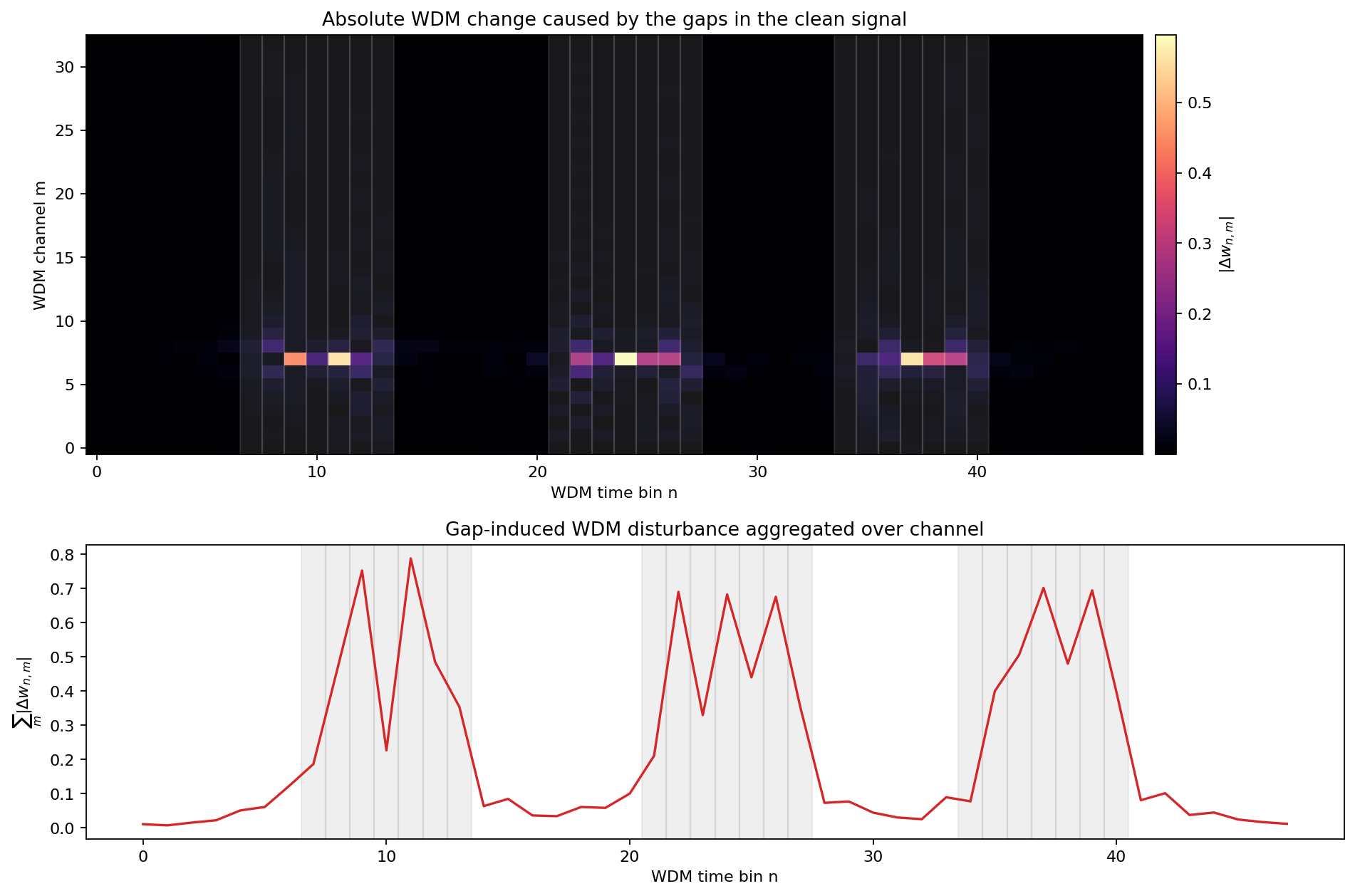 Gap locality in WDM space