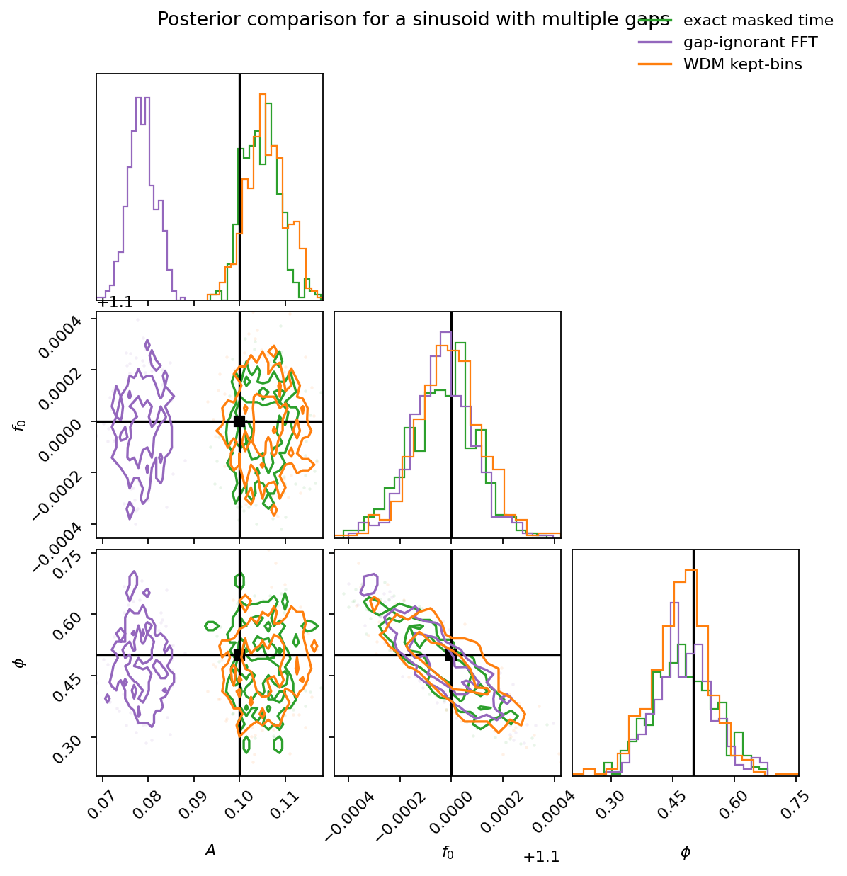 Posterior comparison