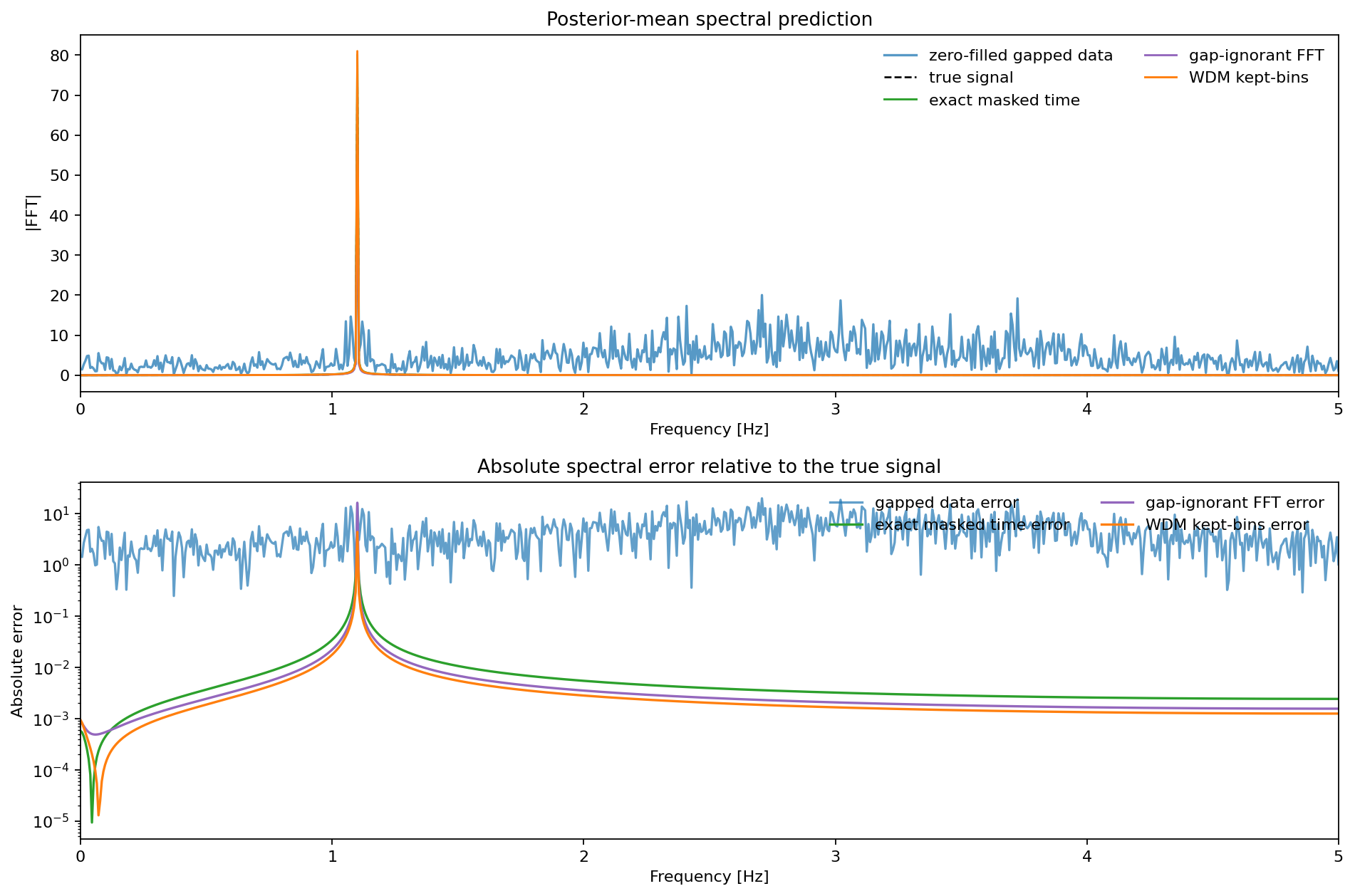 Posterior-mean prediction in the frequency domain