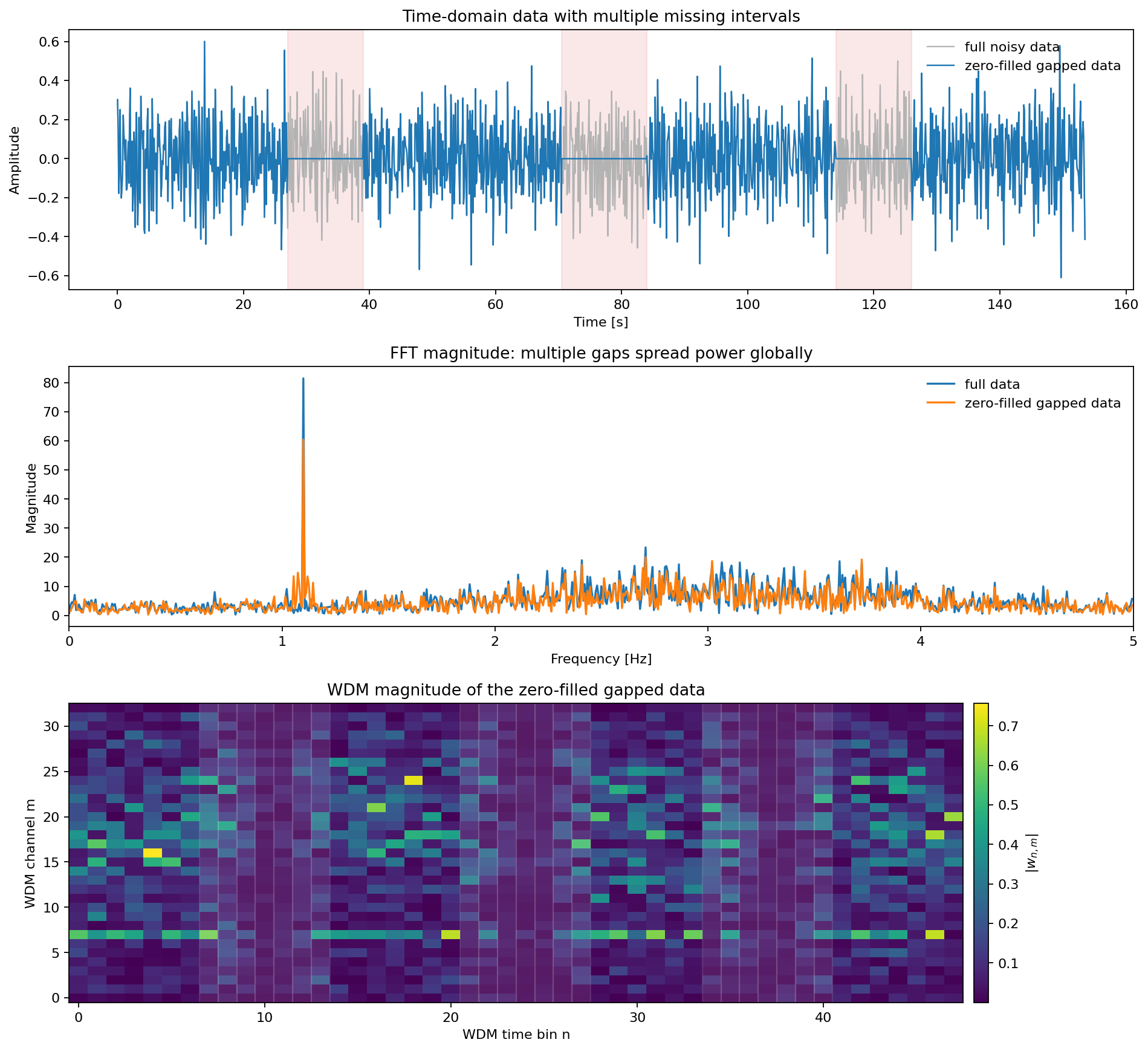 Time, FFT, and WDM views