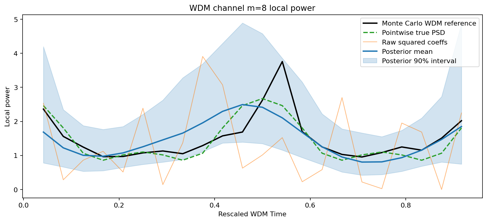 Single-channel comparison