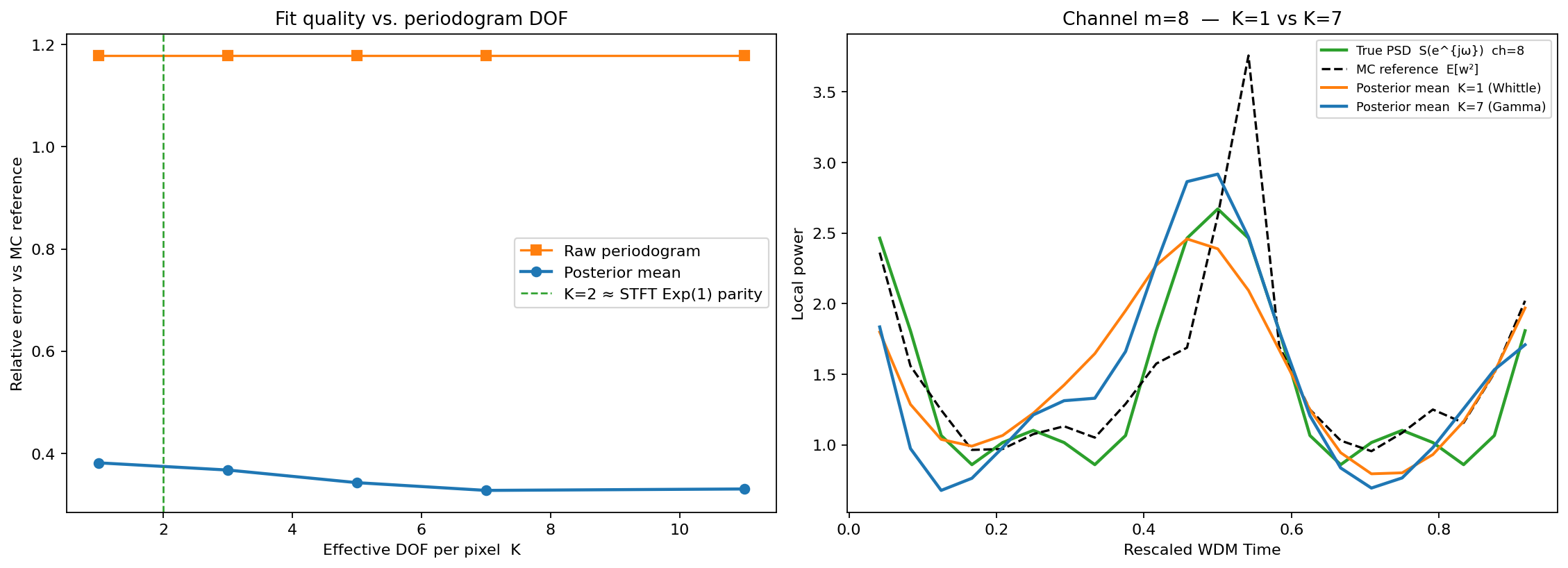 DOF sweep and channel comparison
