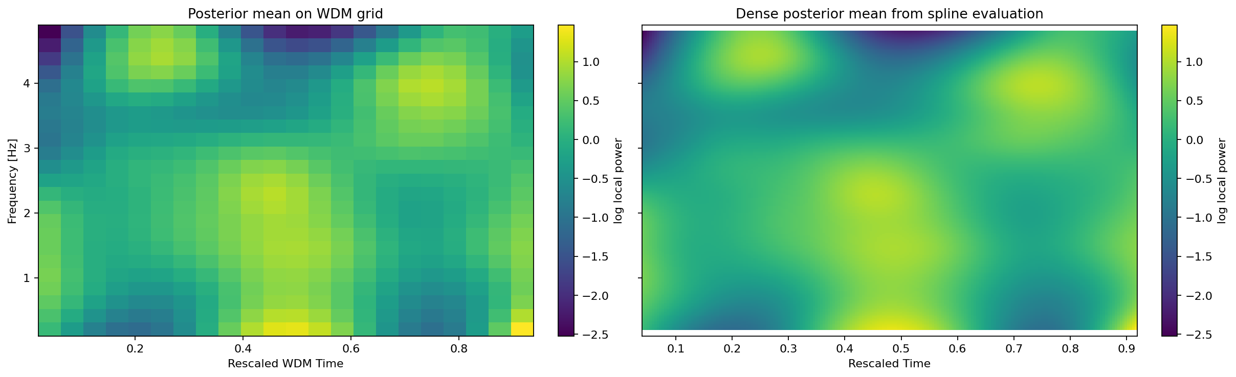 Posterior mean on the WDM grid and on a dense spline grid