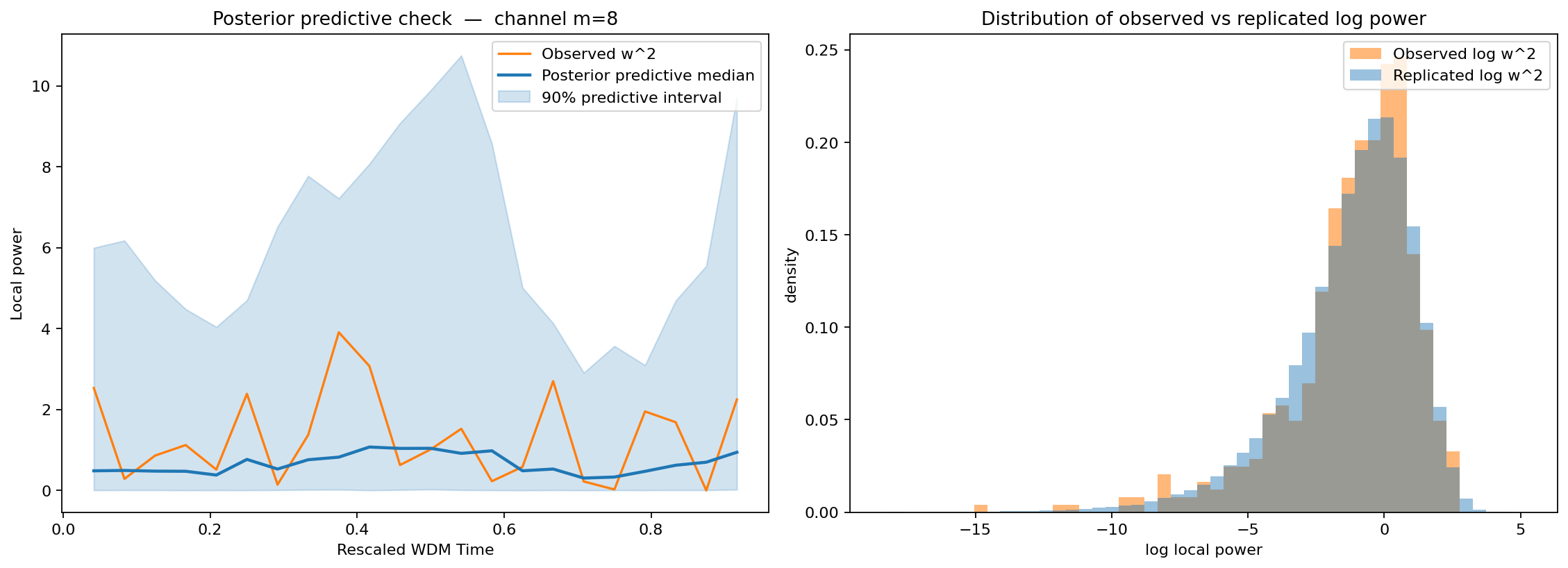 Posterior predictive check