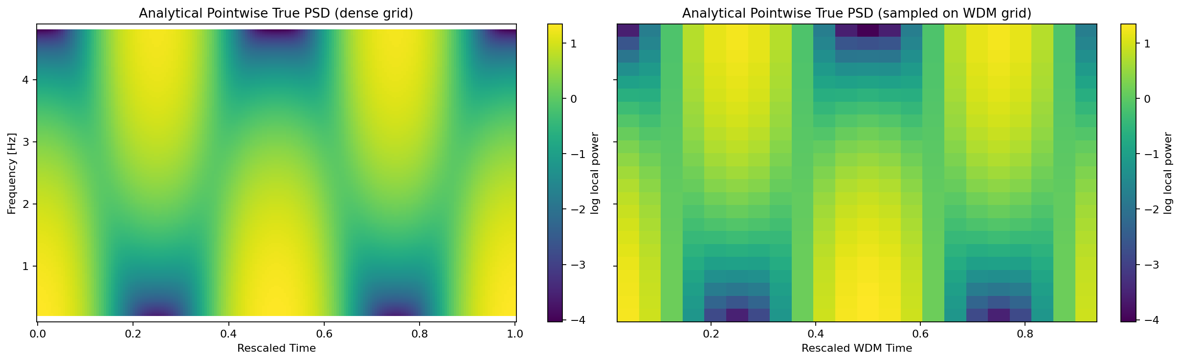 Analytical PSD on dense and WDM grids