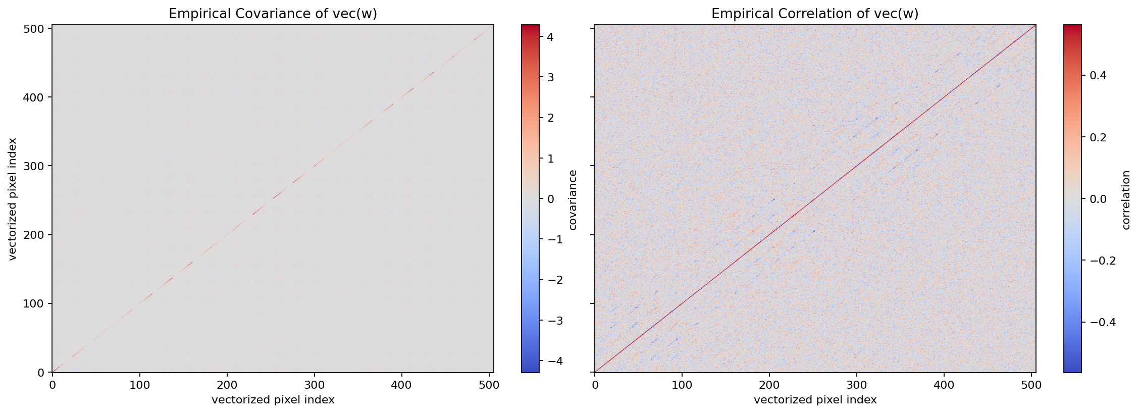 Covariance and correlation of vec(w)