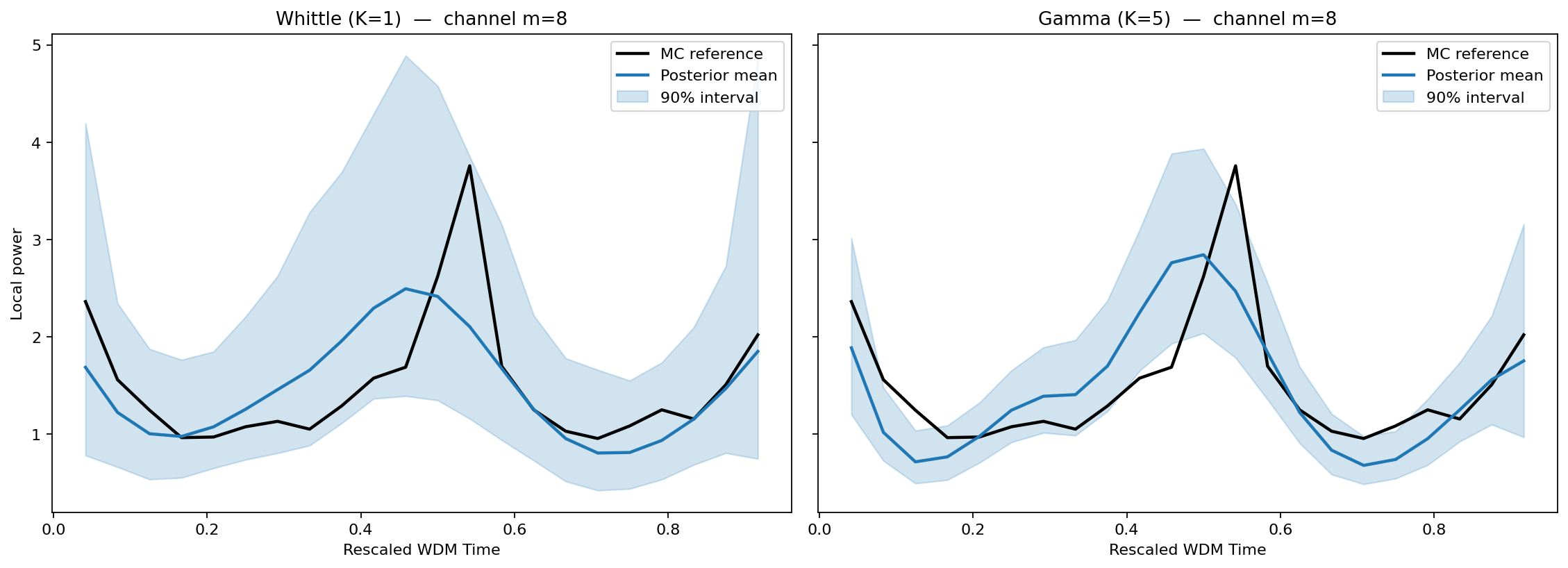 Whittle versus Gamma channel slice