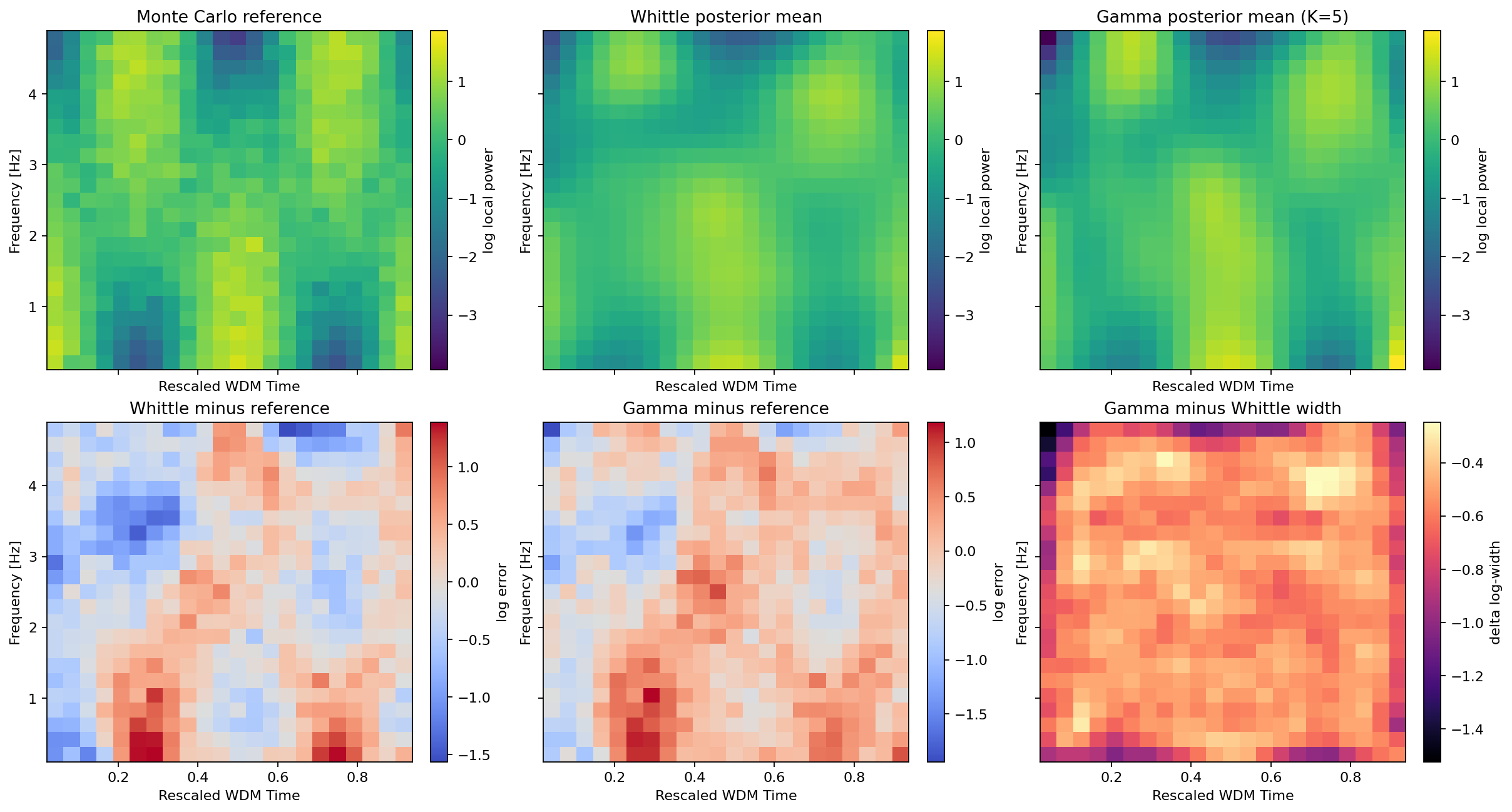 Whittle versus Gamma posterior surfaces